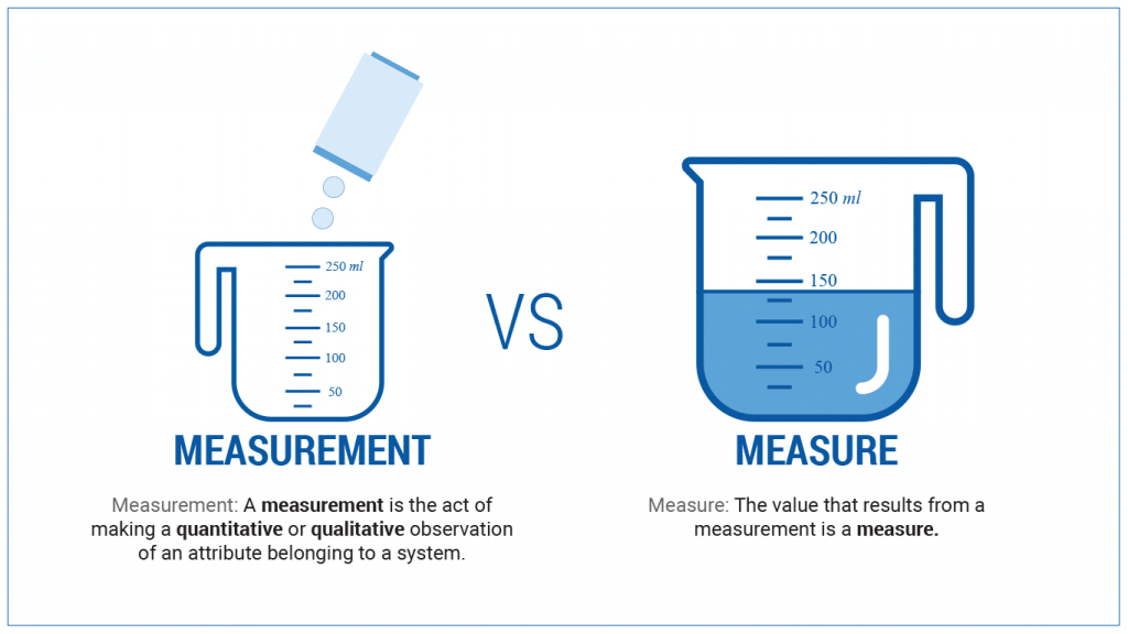 Illustration discussing differences between measurement and a measure. Left: container pouring liquid into an empty beaker. Right, the beaker ia up to the 150 ml mark.