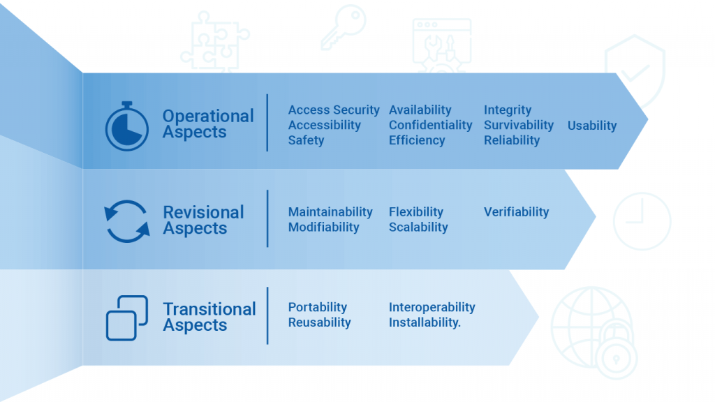 : Illustrated diagram showing the difference between the operational, revisional, and transitional aspects of non-functional requirements in tiers.