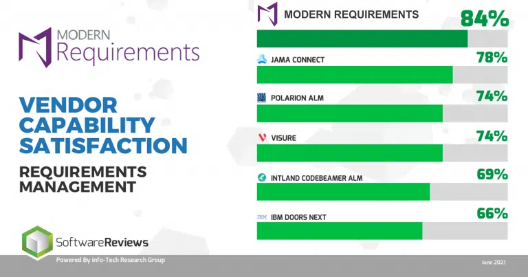 Exigences modernes Meilleure gestion des exigences