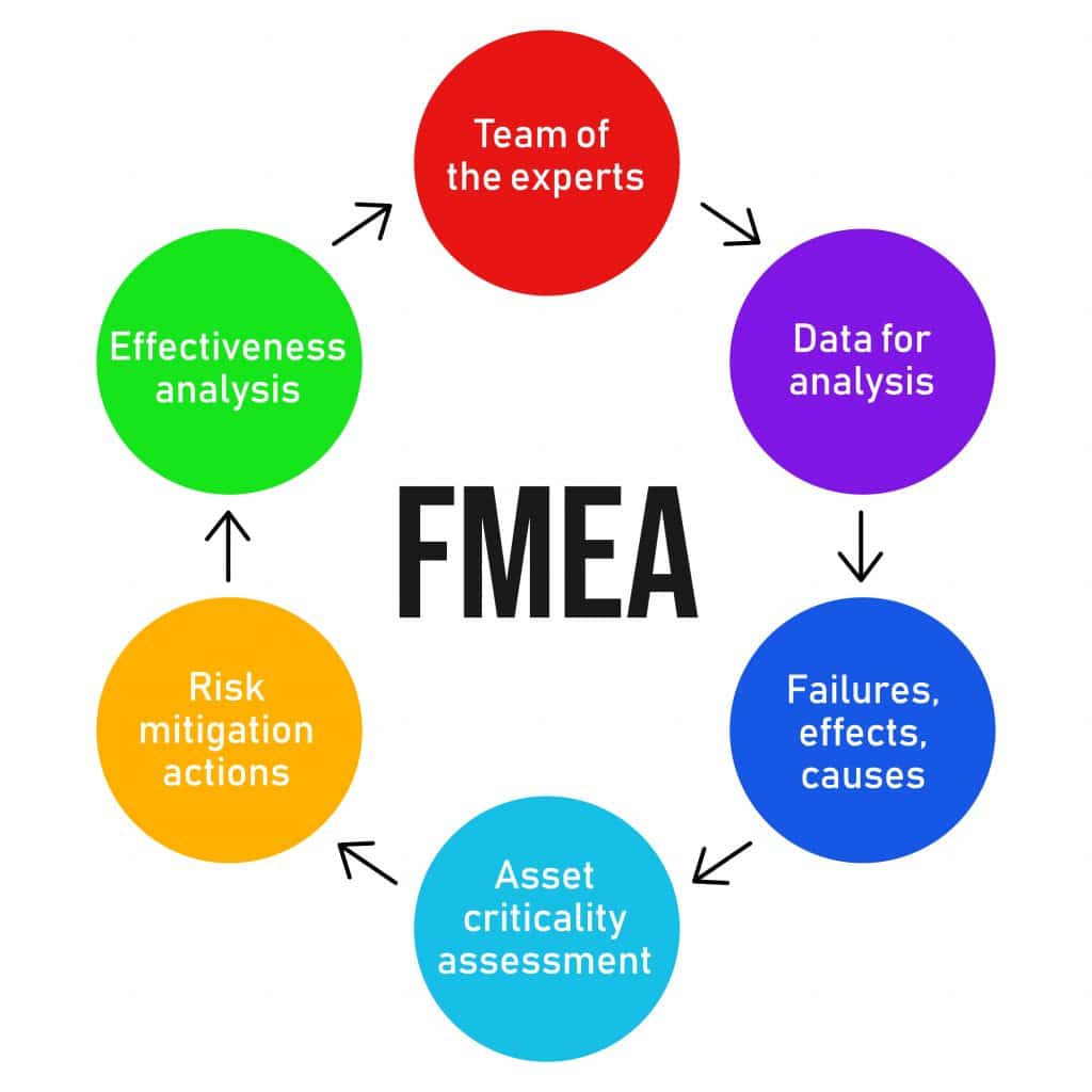 FMEA. Failure mode and effects analysis process diagram. Business analysis concept.