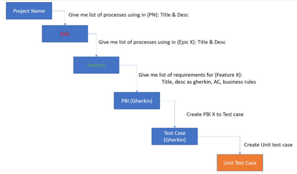 Flow chart showing the hierarchy from project name to unit test case.