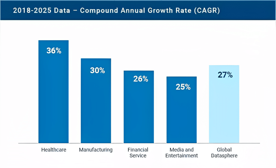 Bar chart depicting the Compound Annual Growth Rate (CAGR) of big data across four industries.