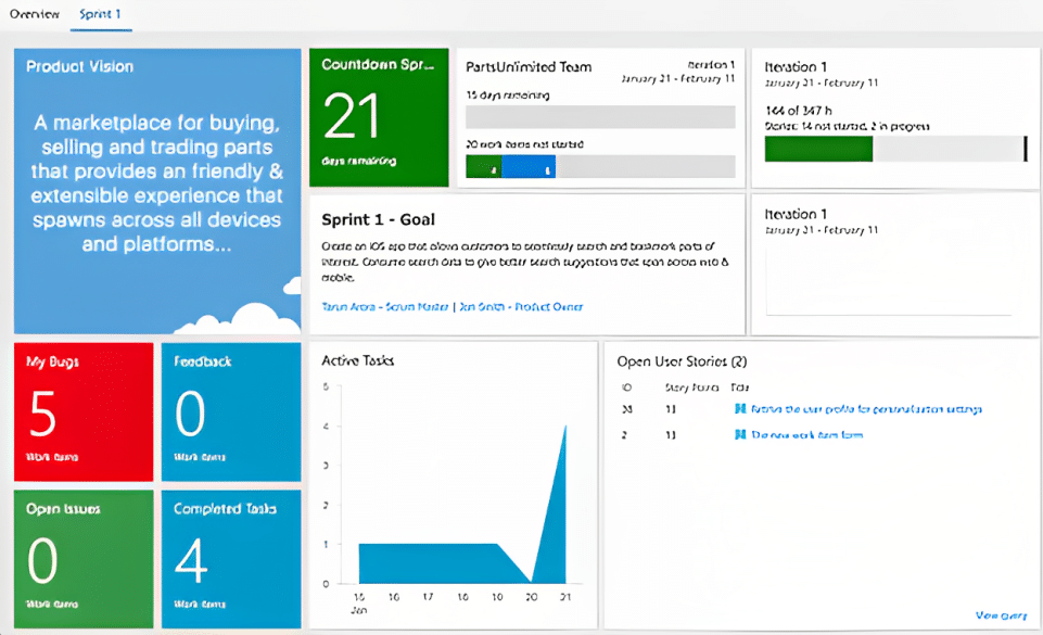 Azure DevOps Dashboard with Modern Requirements showing widgets that help a business analyst keep a project on track