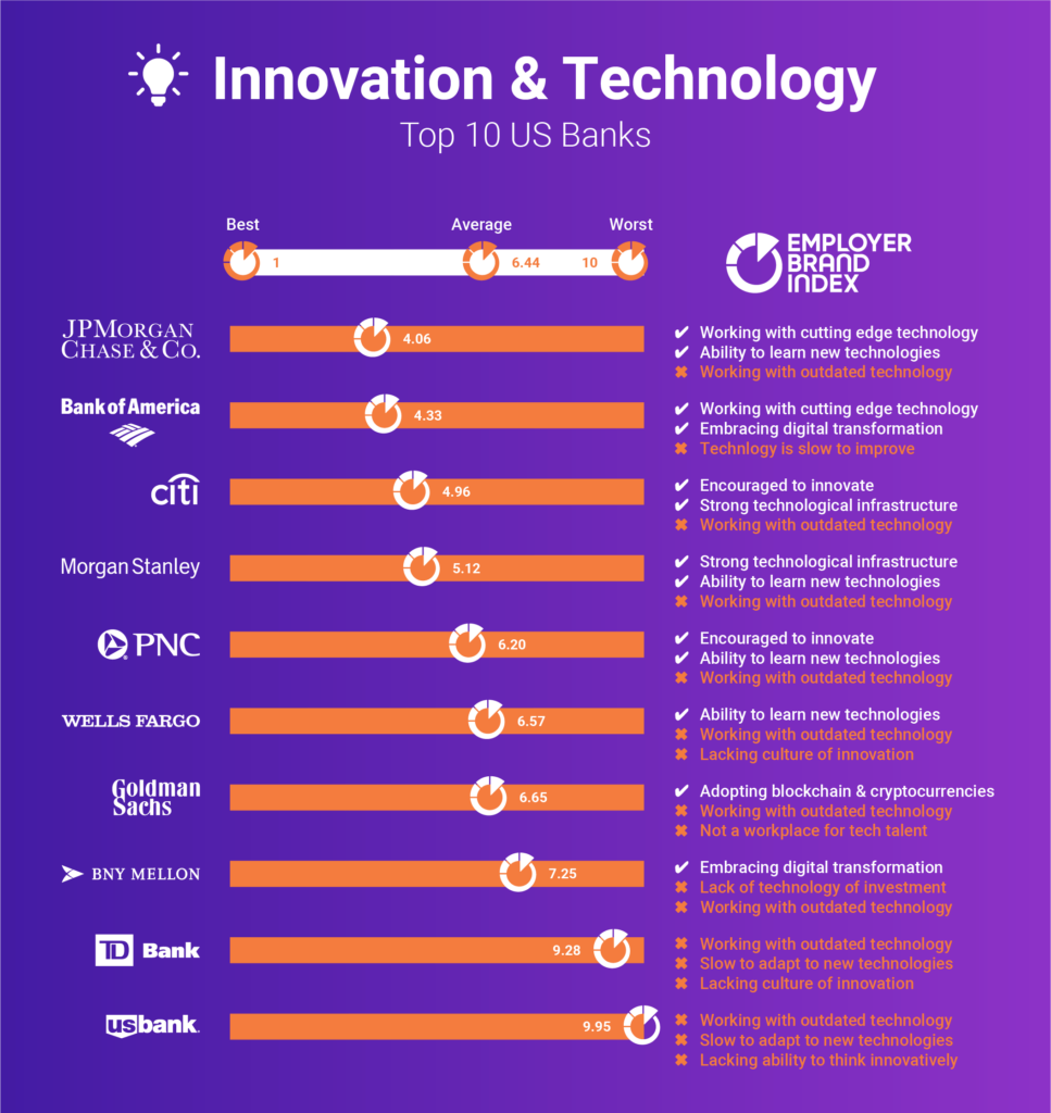 Graphic showing how the top 10 banks in the US rank on innovation and technology, with J.P. Morgan Chase ranking first.