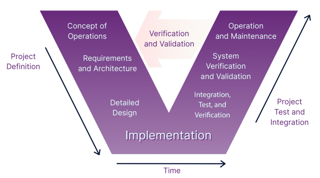 V-model of software development, shaped like a V a describing all the steps from project definition to project testing/integration.