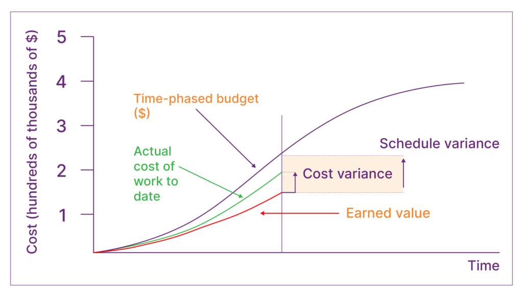 Earned Value Management diagram with cost on the x axis, time on the y axis, and CV, EV, SV, AV represented.