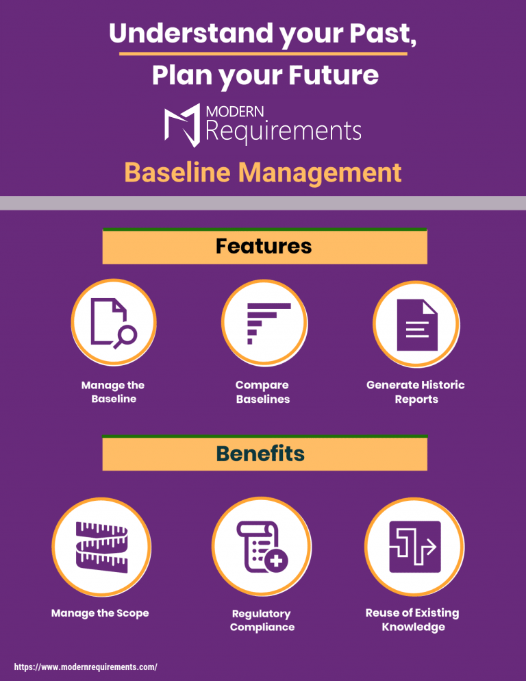 Modern Requirements guide to baseline management, with icons for managing the baseline, comparing baselines, generating historic reports, managing project scope, regulatory compliance, and reuse of existing knowledge.