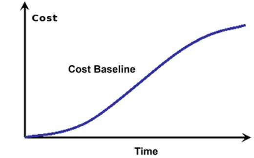 Line graph of cost baseline increasing as time goes on.