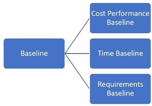 A project baseline consists of three separate boxes of "cost performance baseline," "time baseline," and "requirements baseline."