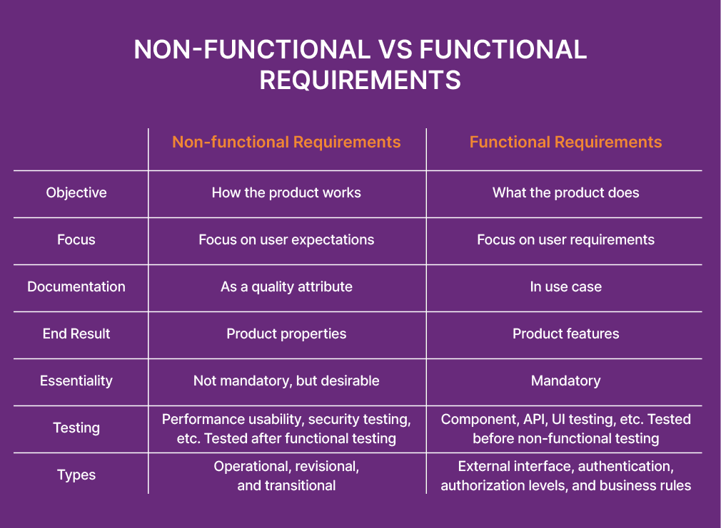 Table comparing the attributes of Non-Functional and Functional Requirements.