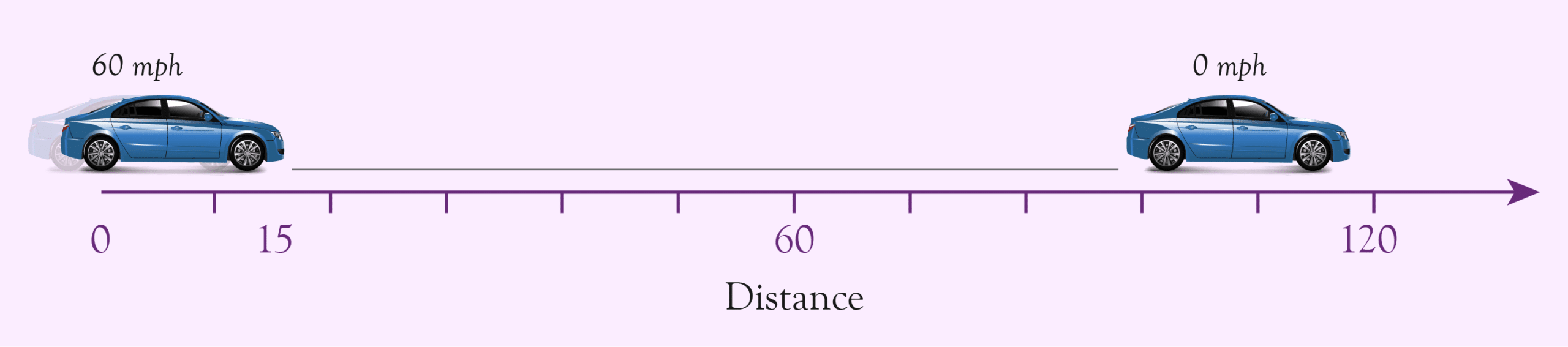 Diagram of a functional requirement of a car stopping from 60 mph to 0 mph in 120 feet.