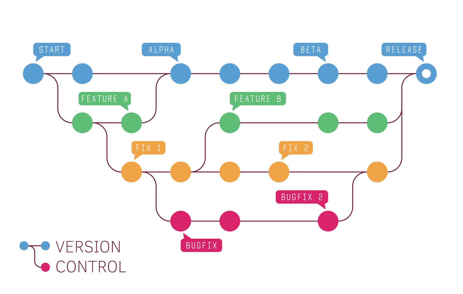 Version Management and/or Variant Package Management by Modern Requirements through the managing of multiple versions, fixes, features, and bugs represented by an interlocking timeline structure with blue, green, yellow, and red dots.