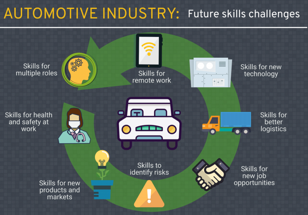 A diagram showing future skills shortage areas in the automotive industry.