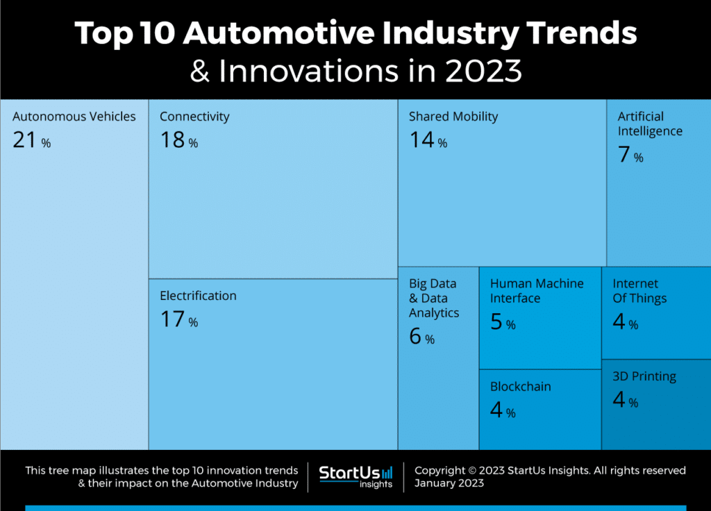 Treemap of hot areas for innovation in the car industry in 2023, particularly artificial intelligence.