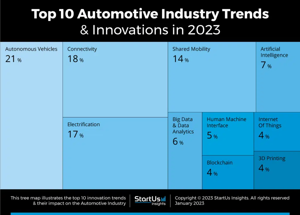 Treemap of hot areas for innovation in the car industry in 2023, particularly artificial intelligence.
