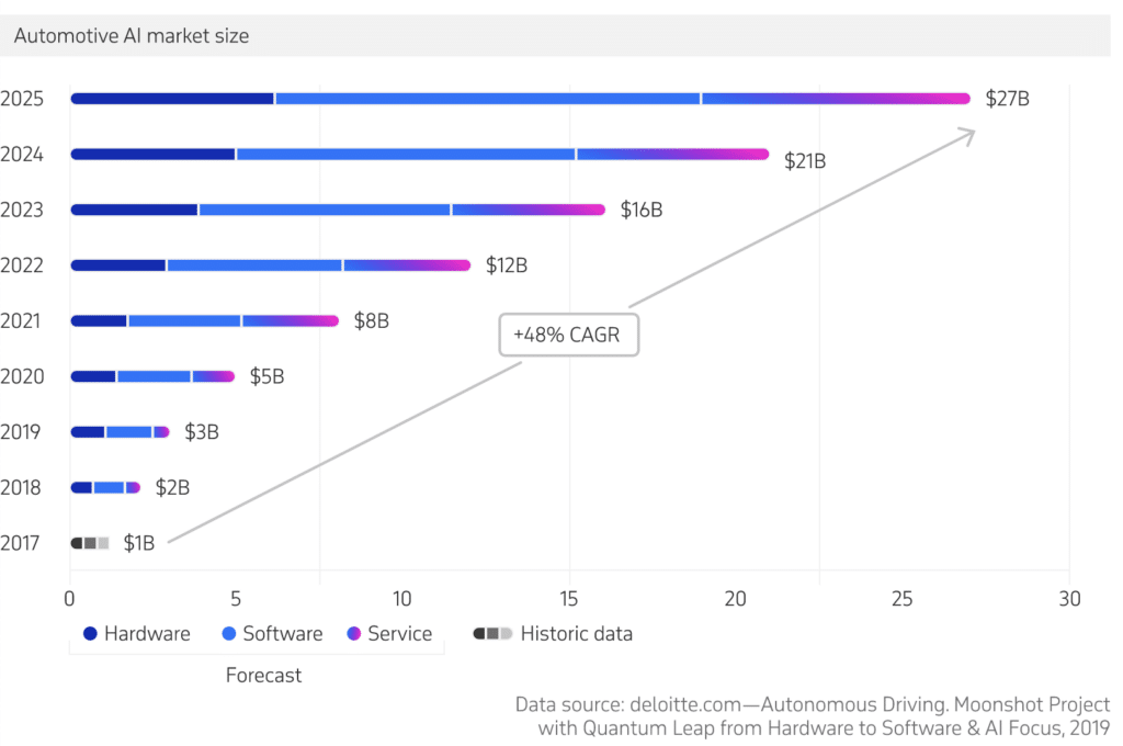 Graph showing the growth of the global automotive AI market.