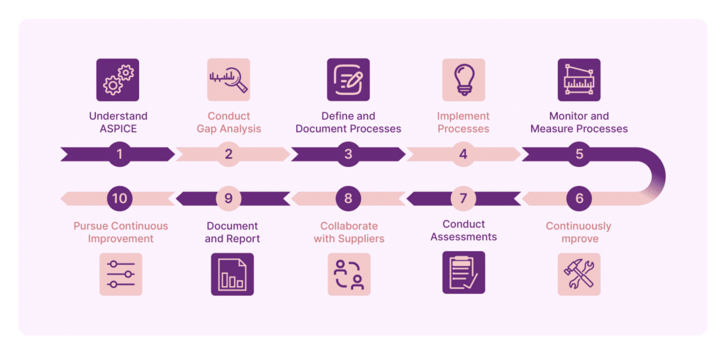 10 step flowchart of ASPICE adoption within an organization