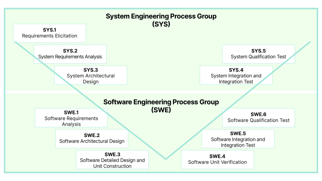 ASPICE Compliance Processes in V-Model Diagram in Modern Requirements colors