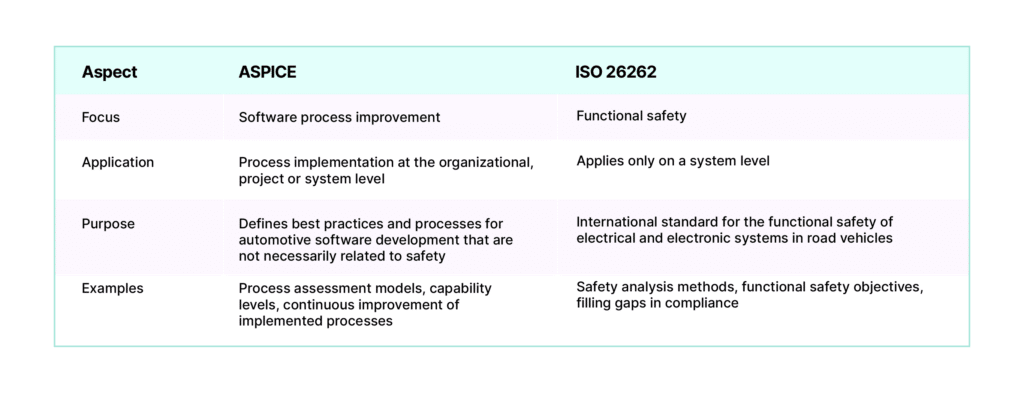 Comparison Table: ASPICE vs ISO 26262