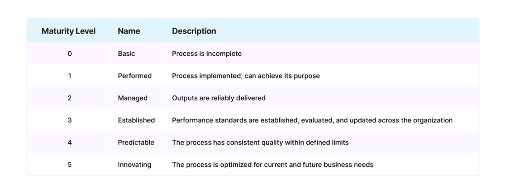 ASPICE maturity levels and descriptions