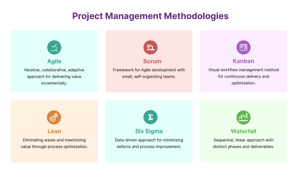 Infographic with brief definitions of the Agile, Kanban, Lean, Six Sigma, and Waterfall methodologies.