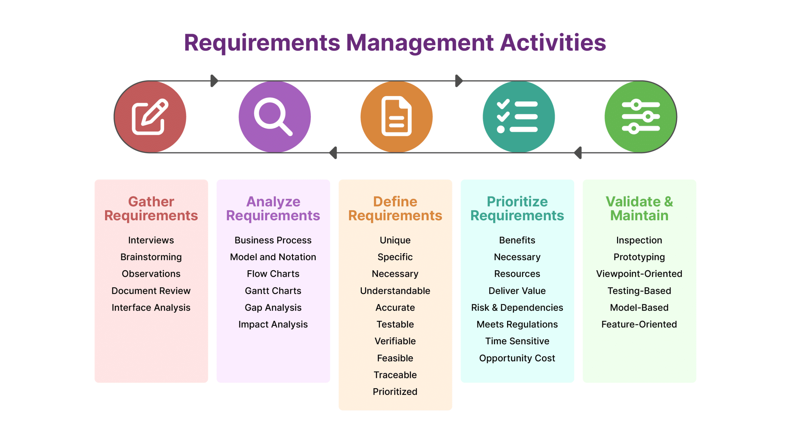 Icons and text describing requirements management activities like gather, analyzing, defining, prioritizing, and validating requirements.