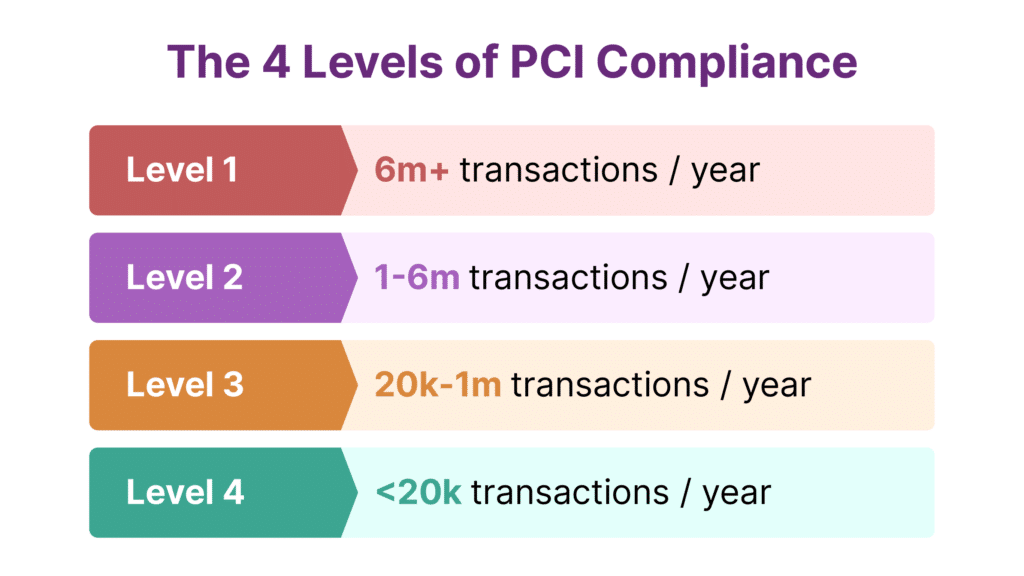 Graphic depicting the four levels of PCI compliance: - Merchants processing over 6 million transactions/year, Merchants processing 1 - 6 million transactions/year, Merchants processing 20k - 1 million e-commerce transactions/year, and Merchants processing fewer than 20,000 e-commerce transactions/year.