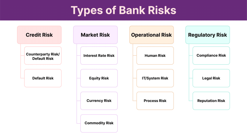 Graphic depicting the types of risks banks take on, inlcuding credit risks, market risks, regulatory risks, and operation risks.