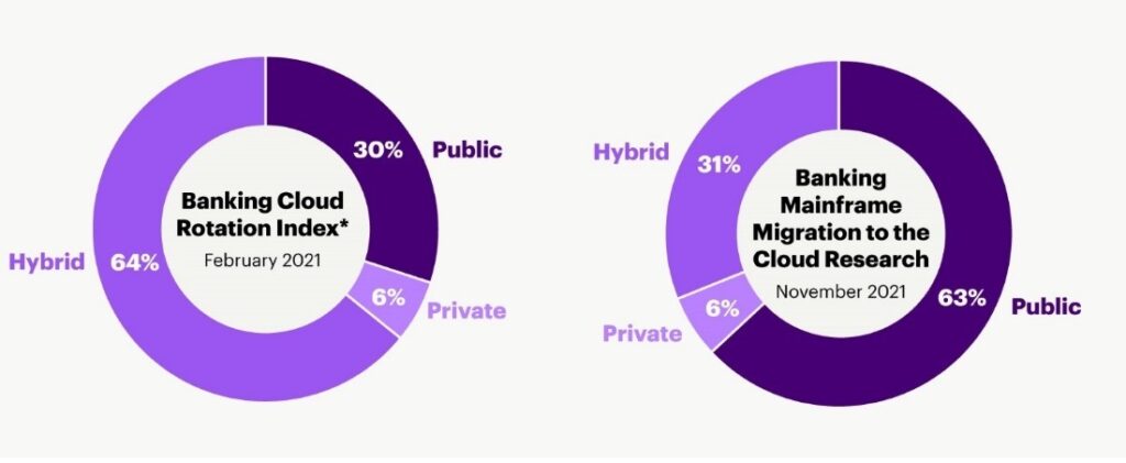 Comparison pie charts depicting the banking cloud rotation index and banking mainframe migration to cloud: Hybrid - 64%, and 31% Public - 30% and 63%, and Private - 6% and 6% respectively