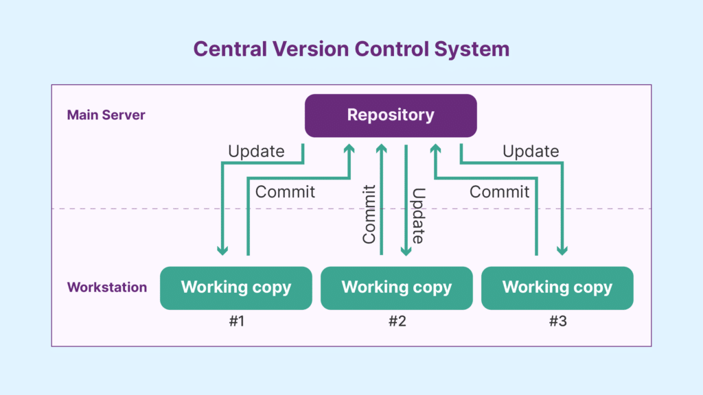 Abstract diagram of developers in workstations sending commits to the central repo and back.
