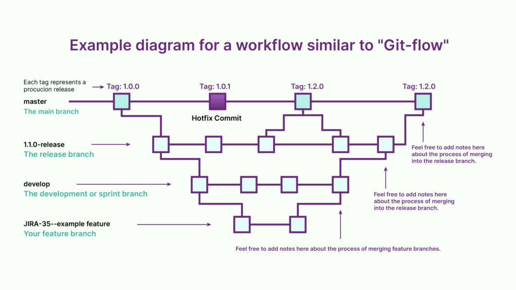 A detailed diagram of different code blocks and branches represented as colored nodes.