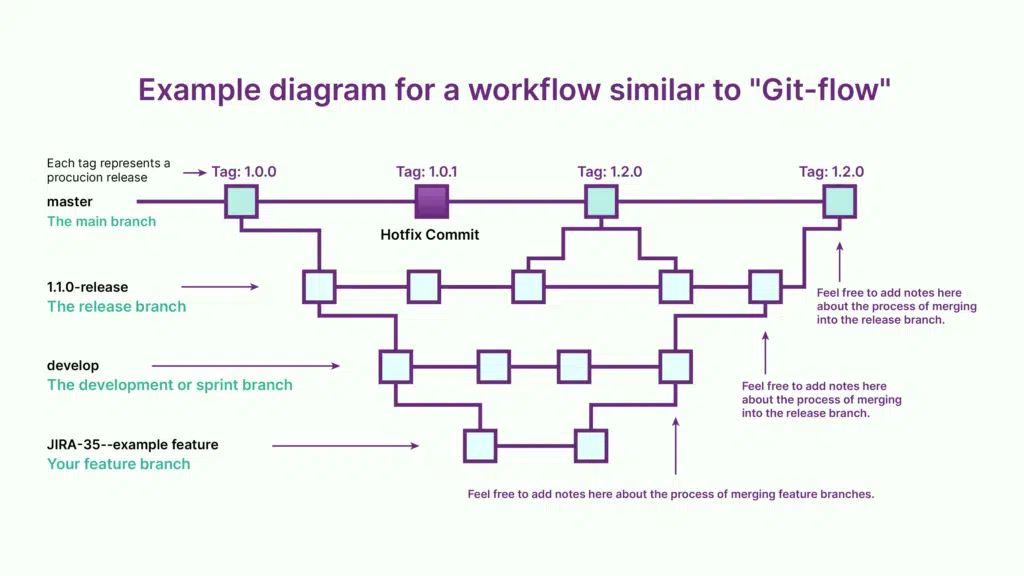 A detailed diagram of different code blocks and branches represented as colored nodes.