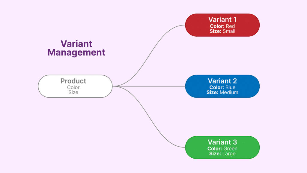 Tree diagram illustrating the difference between product and variant.