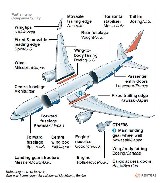 Exploded view of the Boeing 787 Dreamliner parts and their origin.