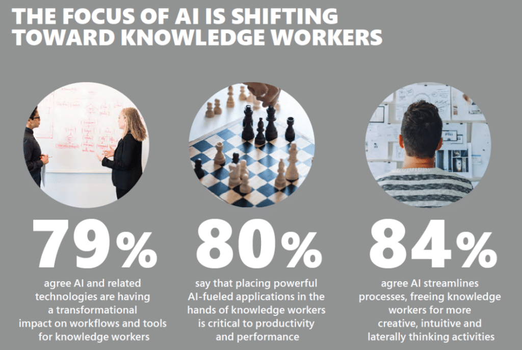 Graph showing the opinions of knowledge workers about working with AI in the workplace.