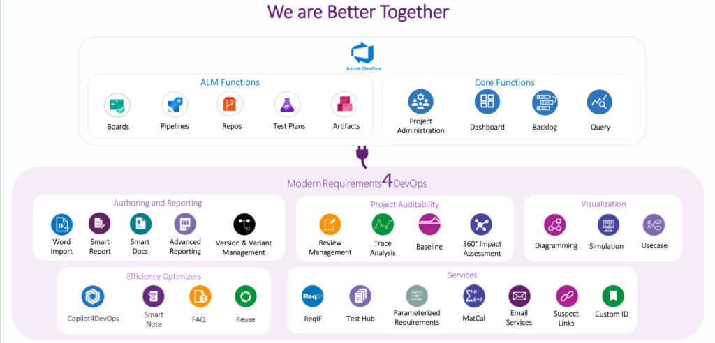 Diagram showing how Modern Requirements plugs into and adds value to Azure DevOps.