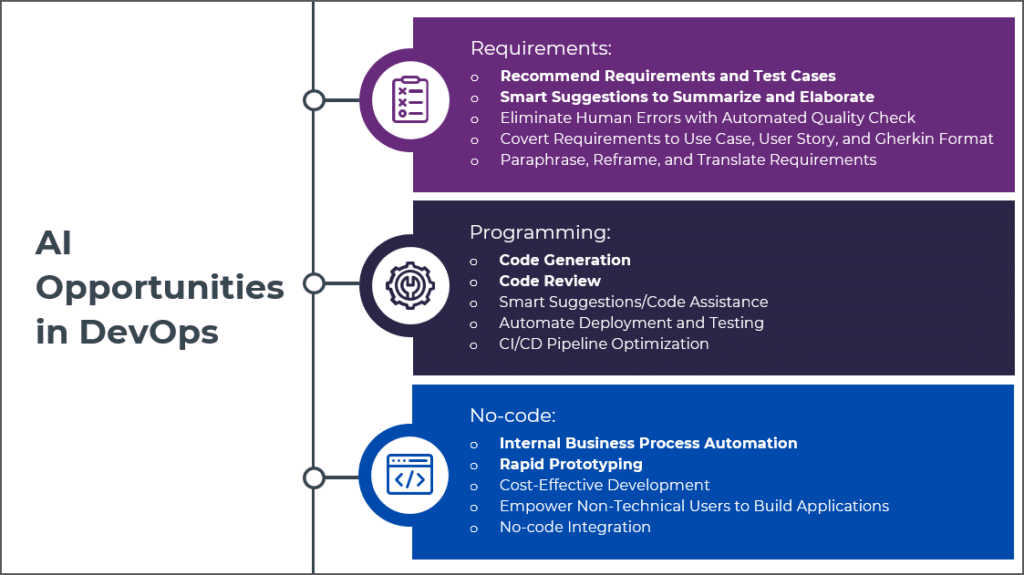 Tree diagram of AI opportunities in DevOps, including requirements management, programming, and no-code tools.