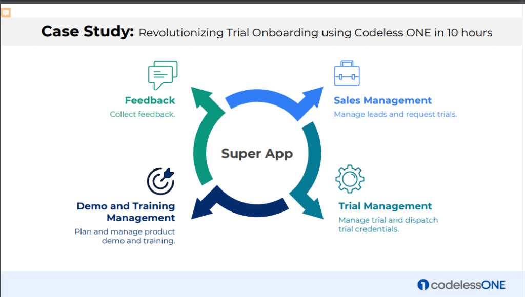 Graphic with feedback, sales management, demo/training, and trial icons and their development using Codeless One.