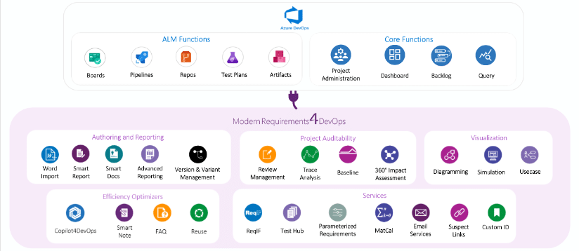 Diagram showing how Modern Requirements tools plug into Azure DevOps, turning it into a single source of truth.
