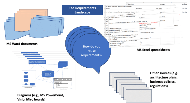 Diagram showing the many different formats of content that you can consider to be requirements.