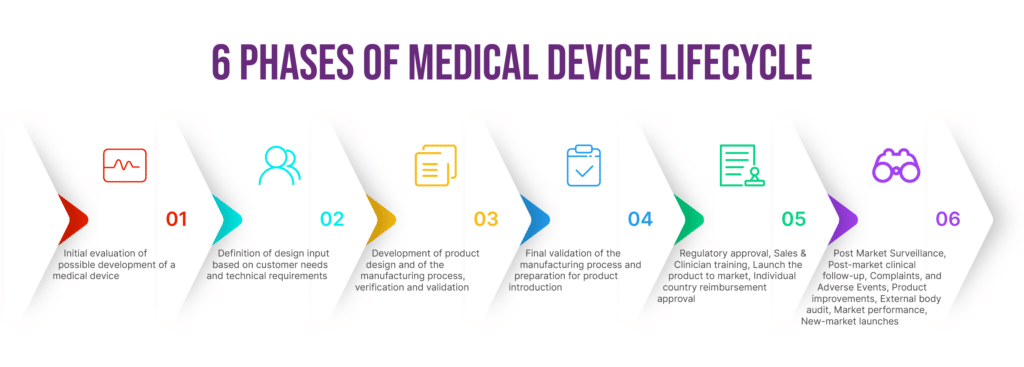 Stages of medical product development.