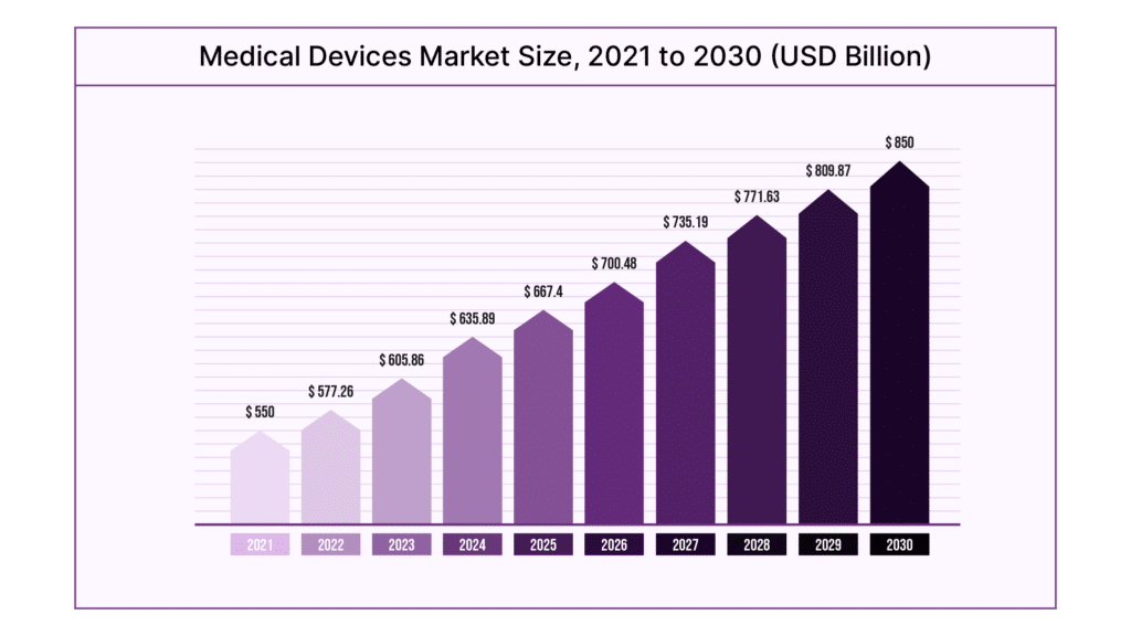 Graph showing the growth of the medical devices market till 2030.