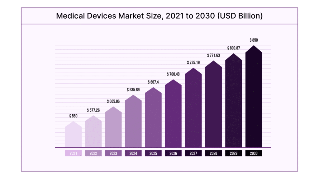 Graph showing the growth of the medical devices market till 2030.