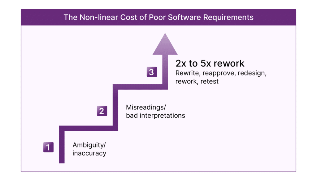 Graph showing how requirements rework takes much longer than taking extra time to write better requirements.