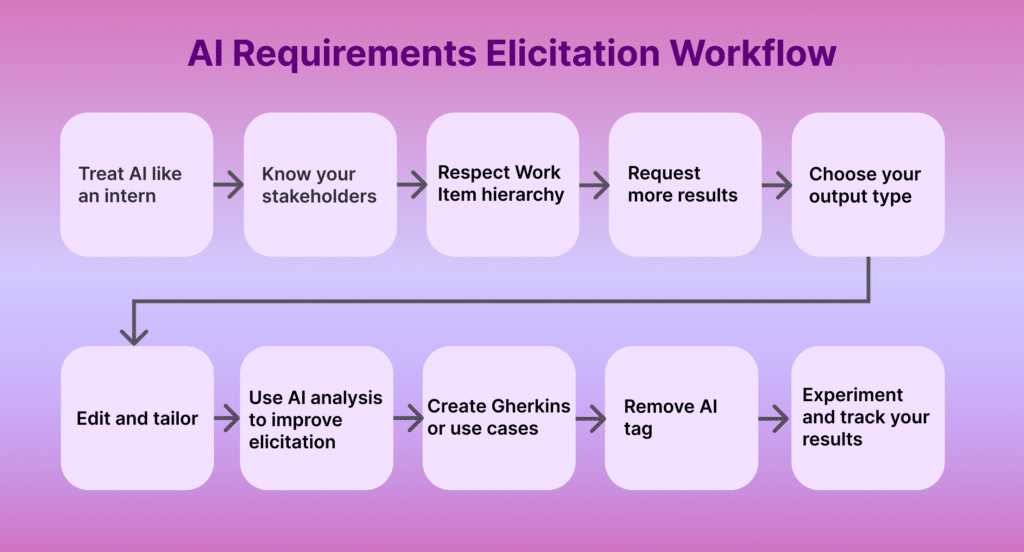 Flow chart of an AI requirements management elicitation best practices.