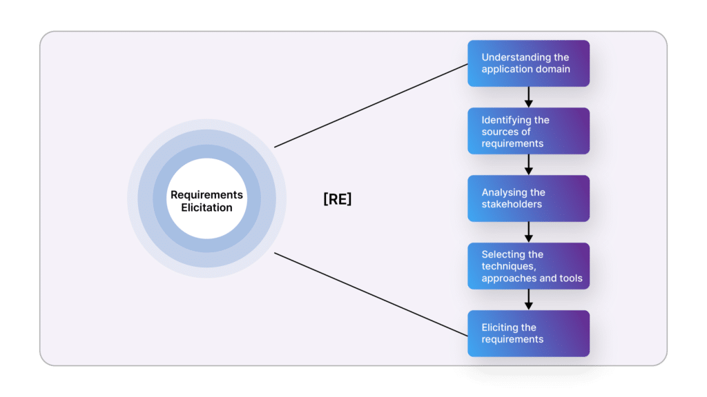 Chart of different traditional requirements elicitaiton techniques and its place in the requirements management workflow.