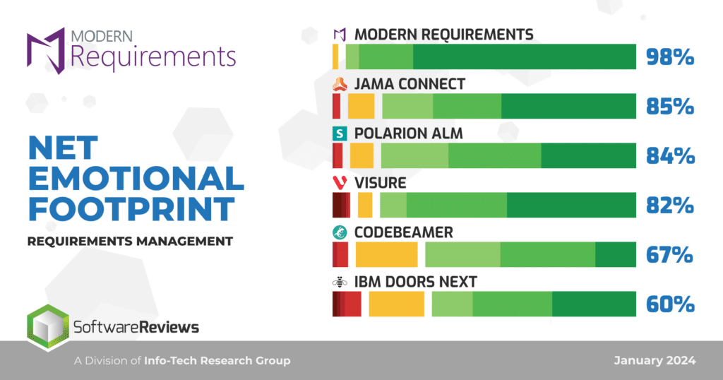 Emotional Footprint award for Modern Requirements