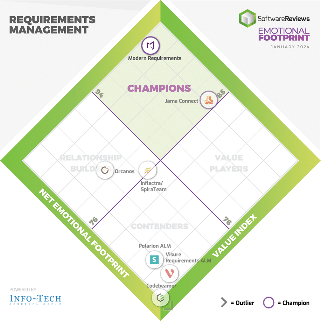 Emotional Footprint award for Modern Requirements