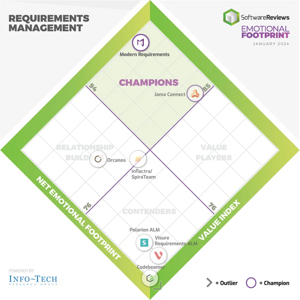 Emotional Footprint award for Modern Requirements
