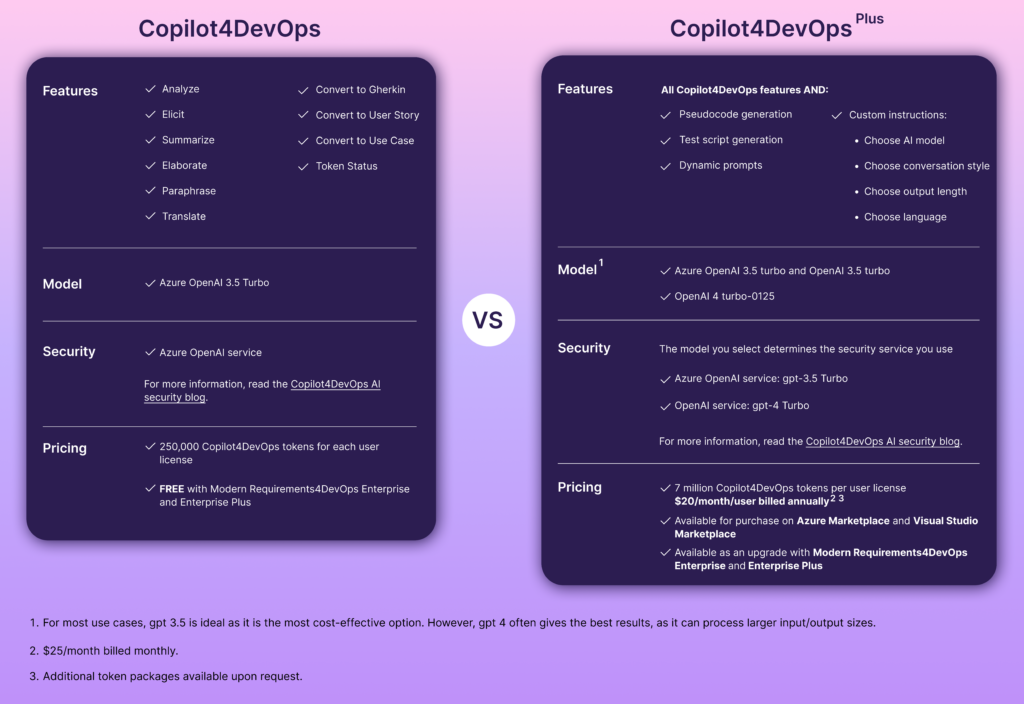 A graphic comparing Copilot4DevOps and Copilot4DevOps Plus, including features, AI models, and price.